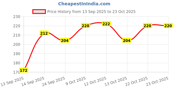 flipkart.com bison Oil Can Manual Pump bison Price History Graph from 13 Sep 2025 to 22 Oct 2025