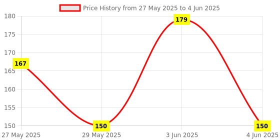 flipkart.com realstf Oil Can (Wesco Type) with Rigid Spout 1/4 Pint Manual Pump realstf Price History Graph from 27 May 2025 to 4 Jun 2025