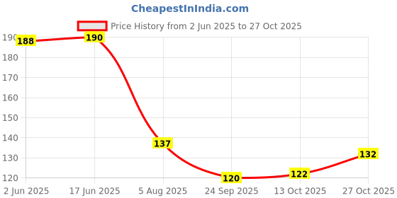 flipkart.com siopaworld Oil Cap, Flow Dispensers Clear Glass 500 ML (pack of 3) Plastic Bottle Stopper siopaworld Price History Graph from 2 Jun 2025 to 27 Oct 2025