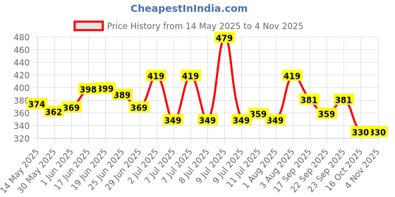flipkart.com conscious chemist Oil Cleanser | Removes Makeup, SPF & Impurities | Hydrates & Softens Skin Makeup Remover conscious chemist Price History Graph from 14 May 2025 to 2 Nov 2025