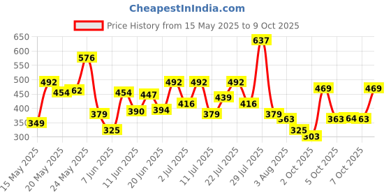 flipkart.com garnier men Oil Clear Deep Cleansing, with Menthol and Mineral Clay Face Wash garnier men Price History Graph from 15 May 2025 to 9 Oct 2025