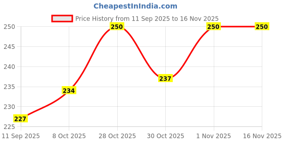 flipkart.com peacora Oil color Set 12ml Tubes 12 Colors for Drawing & Painting peacora Price History Graph from 11 Sep 2025 to 15 Nov 2025