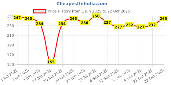 flipkart.com spacekeeper Oil Container Trolley Oil Can Moving Stand Dabba Trolley Tin Box Trolley Stainless Steel Kitchen Trolley spacekeeper Price History Graph from 1 Jun 2025 to 21 Oct 2025