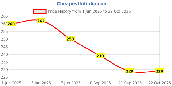 flipkart.com spacekeeper Oil Container Trolley Oil Can Moving Stand Dabba Trolley Tin Box Trolley Stainless Steel Kitchen Trolley spacekeeper Price History Graph from 1 Jun 2025 to 21 Oct 2025