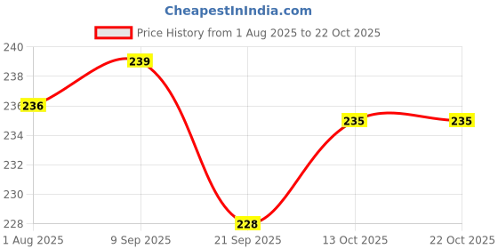 flipkart.com spacekeeper Oil Container Trolley Oil Can Moving Stand Dabba Trolley Tin Box Trolley Stainless Steel Kitchen Trolley spacekeeper Price History Graph from 1 Aug 2025 to 21 Oct 2025