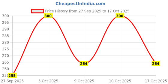 flipkart.com swiss beauty Oil Control Compact Powder Compact swiss beauty Price History Graph from 27 Sep 2025 to 17 Oct 2025