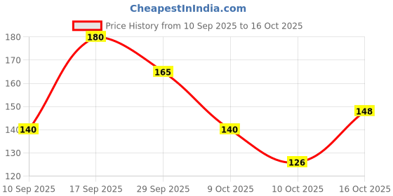 flipkart.com blue heaven Oil control compact powder matte finish cream blush 201 Compact blue heaven Price History Graph from 10 Sep 2025 to 16 Oct 2025