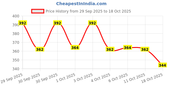 flipkart.com me-on Oil Control Compact Shade 01 Compact me-on Price History Graph from 29 Sep 2025 to 18 Oct 2025