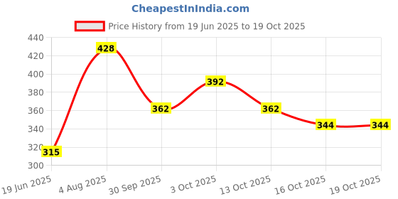 flipkart.com me-on Oil Control Compact (Shade 23) Compact me-on Price History Graph from 19 Jun 2025 to 18 Oct 2025