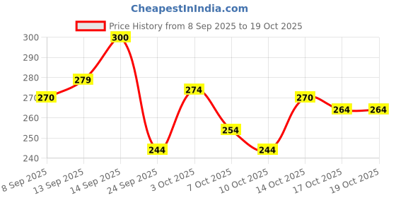 flipkart.com me-on Oil Control Concealer me-on Price History Graph from 8 Sep 2025 to 19 Oct 2025
