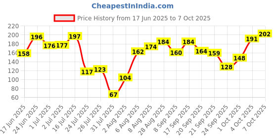flipkart.com mattlook OIL CONTROL Perfect Coverage CL-11-01 White Ivory Concealer mattlook Price History Graph from 17 Jun 2025 to 7 Oct 2025