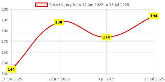 flipkart.com mattlook OIL CONTROL Perfect Coverage CL-11-02 Classic Ivory Concealer mattlook Price History Graph from 17 Jun 2025 to 15 Jul 2025