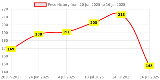 flipkart.com mattlook OIL CONTROL Perfect Coverage CL-11-04 Beige Concealer mattlook Price History Graph from 20 Jun 2025 to 16 Jul 2025