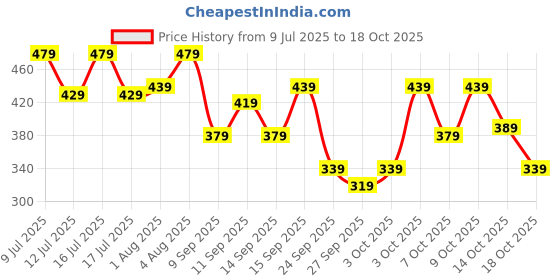 flipkart.com bare anatomy Oil Control Shampoo with Salicylic Acid, Hyaluronic Acid & Tea Tree bare anatomy Price History Graph from 9 Jul 2025 to 18 Oct 2025