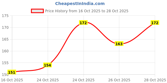 flipkart.com miss claire Oil Control Tissue 50 Sheets miss claire Price History Graph from 16 Oct 2025 to 28 Oct 2025