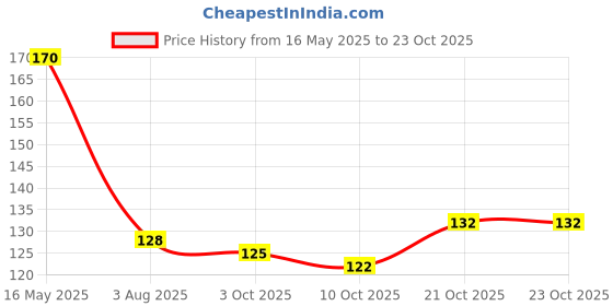 flipkart.com altegic Oil Dispenser Bottle stopper, Dispenser Nozzle Bottle Cap Plastic Bottle Stopper altegic Price History Graph from 16 May 2025 to 23 Oct 2025
