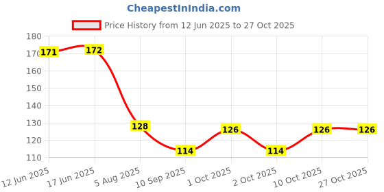 flipkart.com prathna enterprise oil dispenser caps 3 pcs Plastic Bottle Stopper prathna enterprise Price History Graph from 12 Jun 2025 to 27 Oct 2025