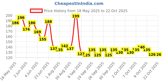 flipkart.com prathna enterprise oil dispenser caps 4 pcs Plastic Bottle Stopper prathna enterprise Price History Graph from 18 May 2025 to 22 Oct 2025