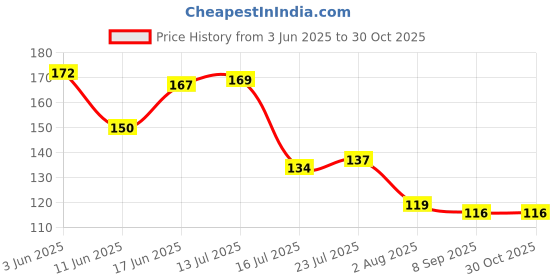 flipkart.com cookzella Oil Dispenser for Kitchen, 2 IN 1 Oil Bottle with Silicone Basting Brush Kitchen Tool Set cookzella Price History Graph from 3 Jun 2025 to 30 Oct 2025