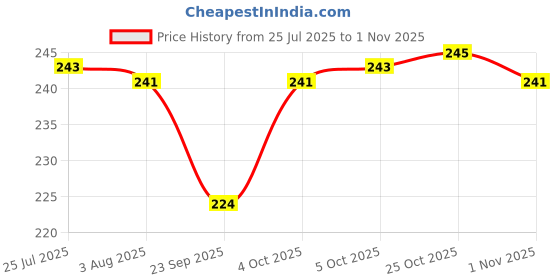 flipkart.com jay gatrad seller Oil Dispenser, oil brush, spinkle jar Kitchen Tool Set jay gatrad seller Price History Graph from 25 Jul 2025 to 1 Nov 2025
