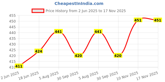 flipkart.com craft world Oil Diya Brass Stand Diya (Height: 9 inch) Brass Table Diya craft world Price History Graph from 2 Jun 2025 to 17 Nov 2025