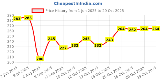 flipkart.com gizmo Oil Filter Wrench , Steel Strap Oil Filter Removal Tool Wrench For Tata Sumo Single Sided Speciality gizmo Price History Graph from 1 Jun 2025 to 26 Oct 2025
