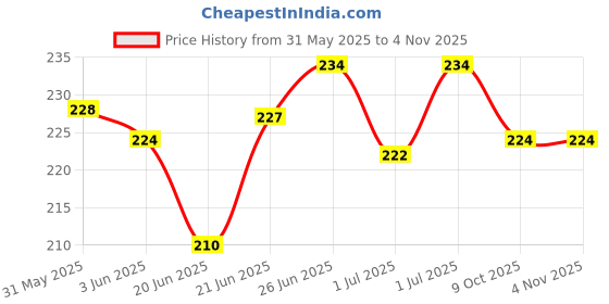 flipkart.com olistu OIL For Baby, Baby Massage Oil, Skin Care | Olive Oil With Vitamins A,E,D olistu Price History Graph from 31 May 2025 to 2 Nov 2025