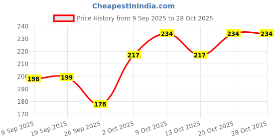 flipkart.com olistu OIL For Baby, Baby Massage Oil, Skin Care | Olive Oil With Vitamins A,E,D olistu Price History Graph from 9 Sep 2025 to 25 Oct 2025