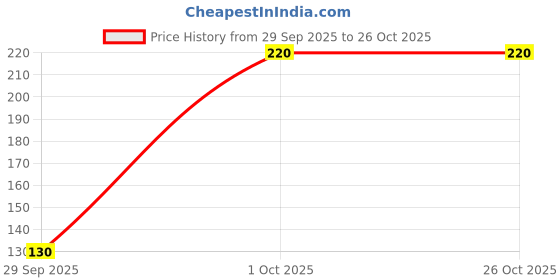 flipkart.com olistu Oil For, Baby Bath Essential Oil, Skin Care | Olive Oil With Vitamins A,E,D olistu Price History Graph from 29 Sep 2025 to 25 Oct 2025