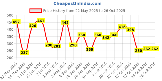 flipkart.com dabur Oil for Damage Protection & Non Sticky Hair Hair Oil dabur Price History Graph from 22 May 2025 to 25 Oct 2025