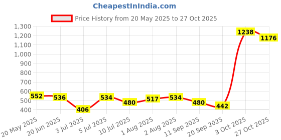 flipkart.com keshraashi Oil For Healthy & Shiny Hair Enriched with 9 Herbs| 4 Pack Hair Oil keshraashi Price History Graph from 20 May 2025 to 27 Oct 2025