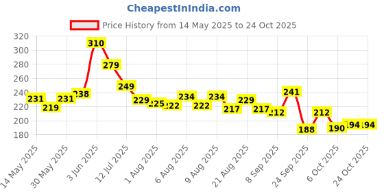 flipkart.com adivasi Oil For Natural Therapy To Prevent Hair Fall.Hair Massage Oil Hair Oil adivasi Price History Graph from 14 May 2025 to 24 Oct 2025