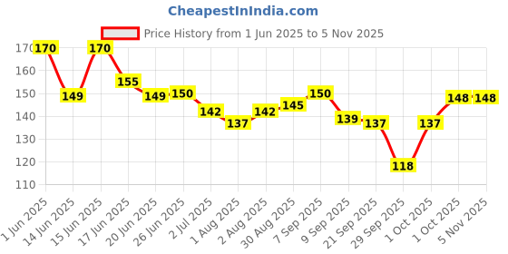 flipkart.com sukoon Oil for pain relief 50 ml pack of 2 sukoon Price History Graph from 1 Jun 2025 to 2 Nov 2025