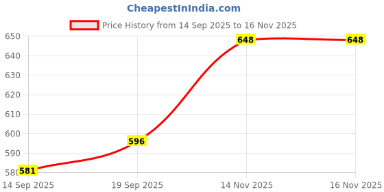 flipkart.com dr. sheth’s Oil-Free Duo Ceramide & Vitamin C + Moisturizer Protecting & Hydrating dr. sheth’s Price History Graph from 14 Sep 2025 to 16 Nov 2025