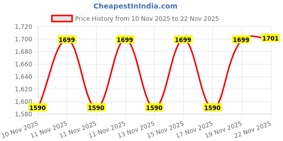 flipkart.com lateshop Oil Free Hot Air Popcorn Cookware, Home Use Electric Mini Popcorn Maker Machine 300 L Popcorn Maker lateshop Price History Graph from 10 Nov 2025 to 19 Nov 2025