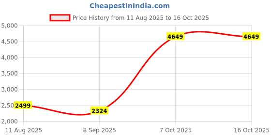 flipkart.com apex engineers Oil Free Hot Air Popcorn Cookware, Home Use Electric Mini Popcorn Maker Machine Oil Free Hot Air Popcorn Cookware, Home Use Electric Mini Popcorn Maker Machine 200 L Popcorn Maker apex engineers Price History Graph from 11 Aug 2025 to 15 Oct 2025