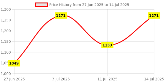 flipkart.com palamu Oil Free Hot Air Popcorn Cookware, Home Use Electric Mini Popcorn Maker Machine PMUPMRDF40E MINI POPCORN MAKER RED 200 L Popcorn Maker palamu Price History Graph from 27 Jun 2025 to 14 Jul 2025