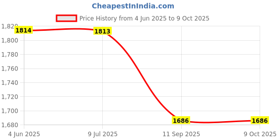flipkart.com vedvit Oil Free Mini Hot Air Popcorn Machine Snack Maker Popcorn Machine POPCORN MAKER 1 L Popcorn Maker vedvit Price History Graph from 4 Jun 2025 to 9 Oct 2025