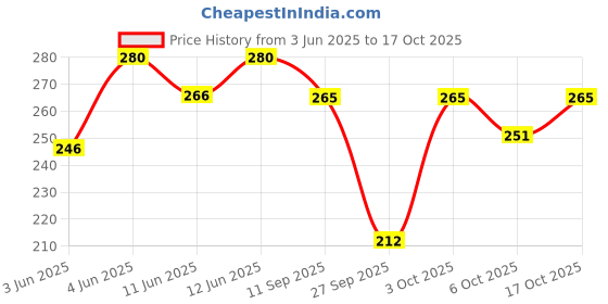 flipkart.com re'equil OIL FREE MOISTURISER FOR NORMAL, OILY & COMBINATION SKIN re'equil Price History Graph from 3 Jun 2025 to 17 Oct 2025