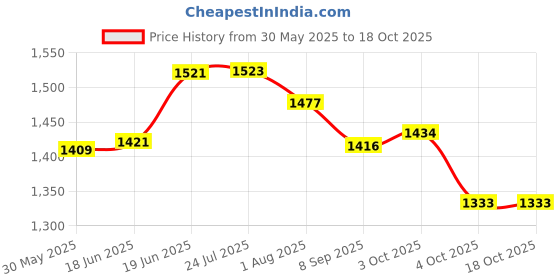 flipkart.com yu yee OIL Gastric Pain Relief 48ML PACK OF 1 Liquid yu yee Price History Graph from 30 May 2025 to 18 Oct 2025