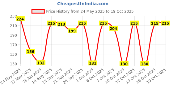 flipkart.com dabur Oil Lal Tail - 100 ml dabur Price History Graph from 24 May 2025 to 18 Oct 2025