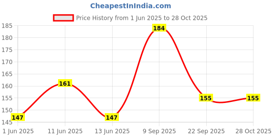 flipkart.com camel Oil Pastel 50 Shades camel Price History Graph from 1 Jun 2025 to 27 Oct 2025