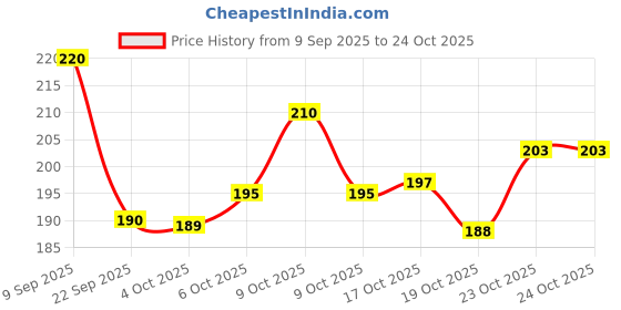 flipkart.com polo colours Oil Pastel 50 shades with Plastic Box polo colours Price History Graph from 9 Sep 2025 to 24 Oct 2025