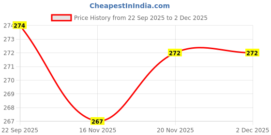 flipkart.com donizard Oil Resistant Nitrile Coated Acid & Alkali and Working Protection Nitrile Safety Gloves donizard Price History Graph from 22 Sep 2025 to 2 Dec 2025