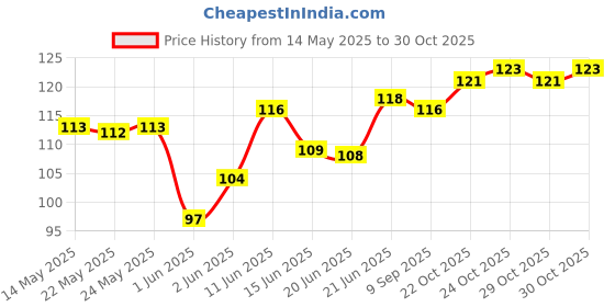 flipkart.com aanya enterprise oil silicon Flat Pastry Brush aanya enterprise Price History Graph from 14 May 2025 to 30 Oct 2025