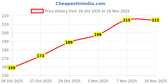 flipkart.com viyora Oil Spray Bottle 200ml for Cooking | Olive Oil Mister Air Fryer Kitchen Manual Sprayer viyora Price History Graph from 26 Oct 2025 to 16 Nov 2025