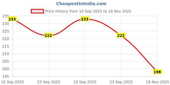 flipkart.com deepak badkur Oil Tanker Push And Go Run Fast (Multicolor) deepak badkur Price History Graph from 10 Sep 2025 to 19 Nov 2025