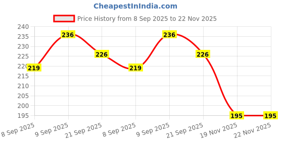 flipkart.com deepak badkur oil tanker push and go Toy deepak badkur Price History Graph from 8 Sep 2025 to 22 Nov 2025