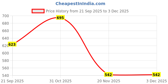 flipkart.com veryke Oil Tanker Toy veryke Price History Graph from 21 Sep 2025 to 2 Dec 2025