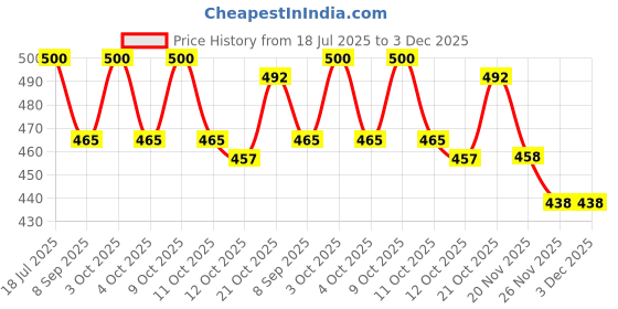 flipkart.com veryke OIL TANKER WITH FRICTION POWERED TRUCK veryke Price History Graph from 18 Jul 2025 to 3 Dec 2025